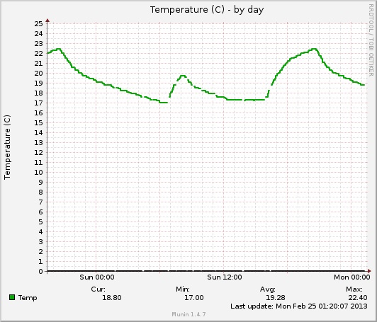 Temperature over the Day